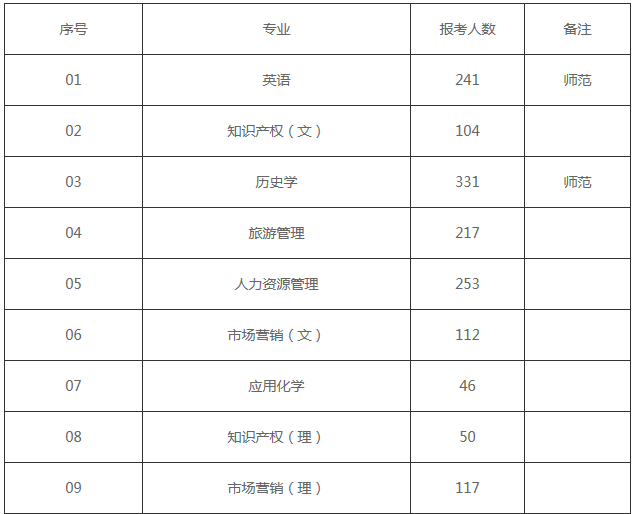 池州学院2019年专升本各专业报考人数