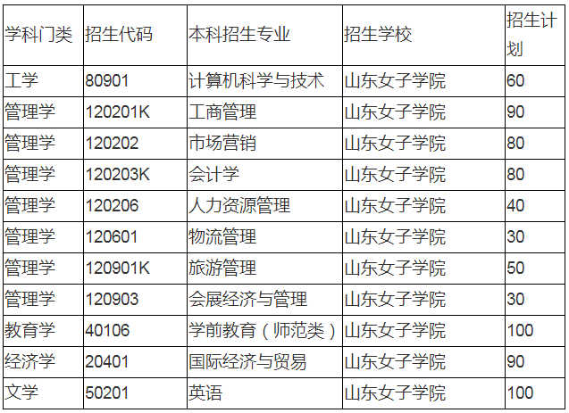 2020山东女子学院专升本招生计划及专业