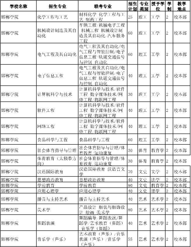 2020年邯郸学院专接本招生计划及专业有多少