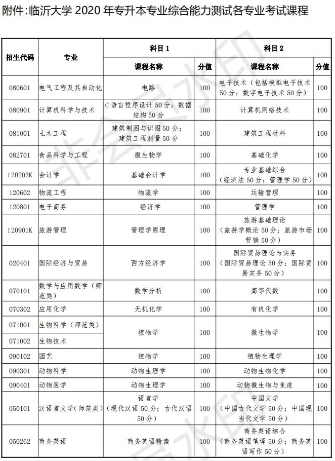 2020临沂大学专升本自荐生专业综合能力测试方案