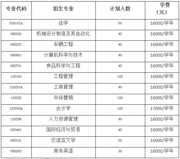 2020年烟台大学文经学院专升本招生章程