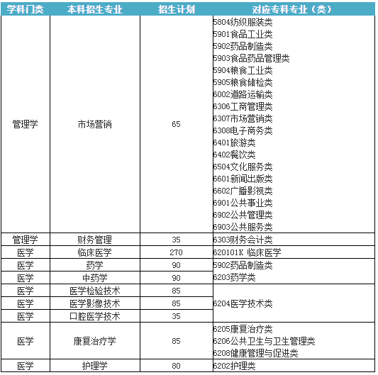 2020年齐鲁医药学院专升本招生专业有市场营销,财务管理,临床医学