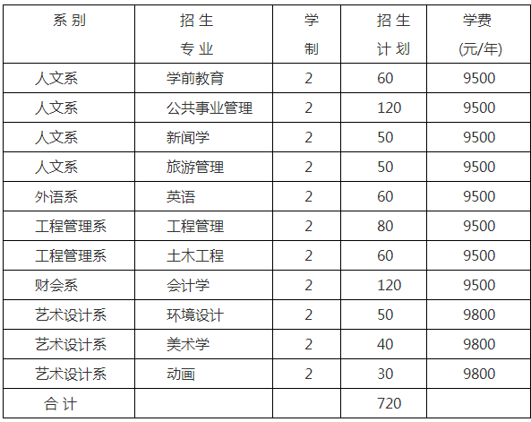 2020年内蒙古师范大学鸿德学院专升本招生简章