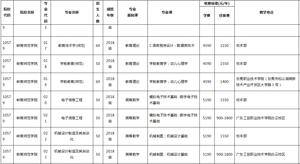 2020年岭南师范学院专插本扩招人数是多少