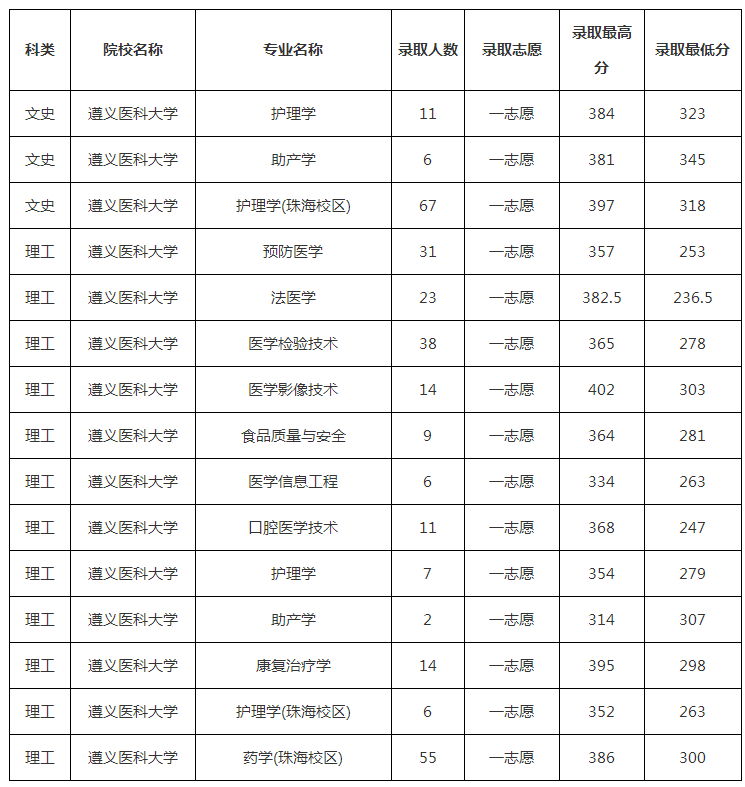 2019年遵义医科大学专升本分数线