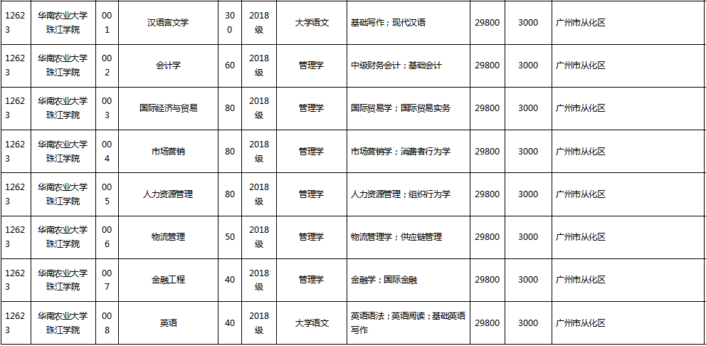 2020年华南农业大学珠江学院专插本扩招人数是多少