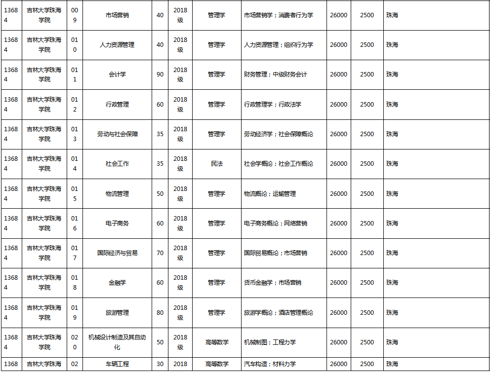 2020年吉林大学珠海学院专插本扩招人数是多少