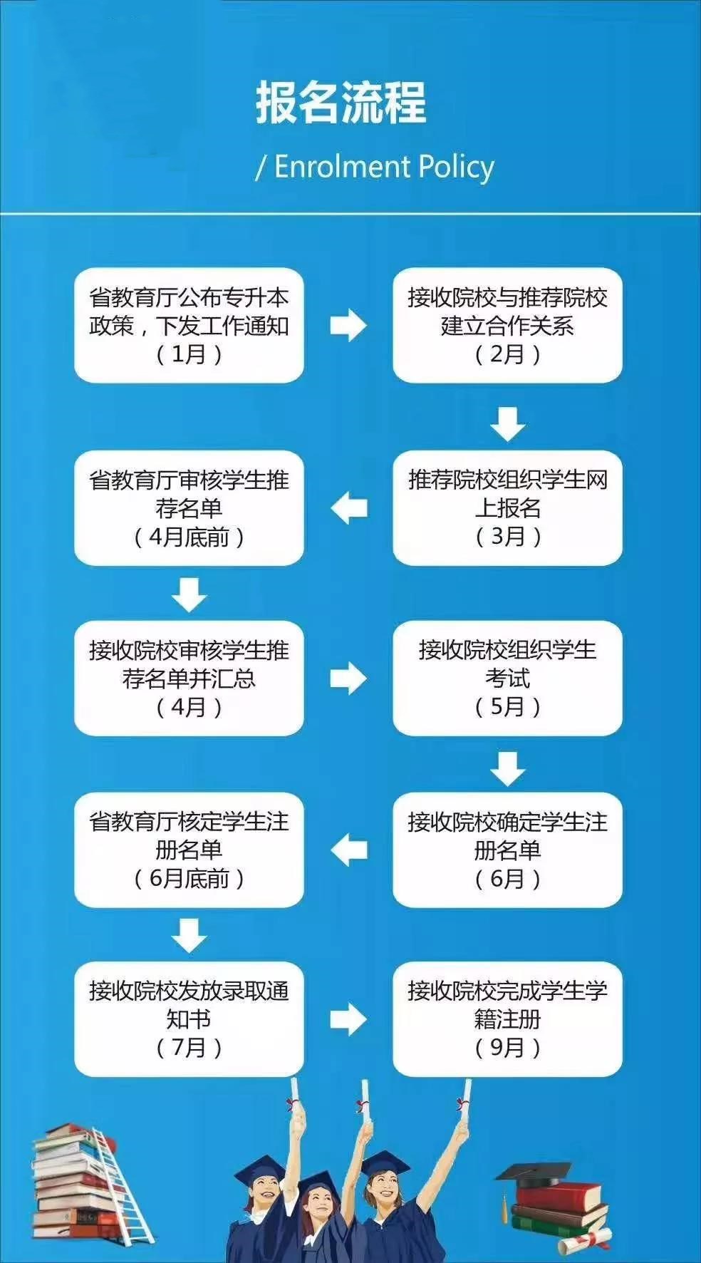 湖南专升本什么时候报名 湖南专升本报名时间流程