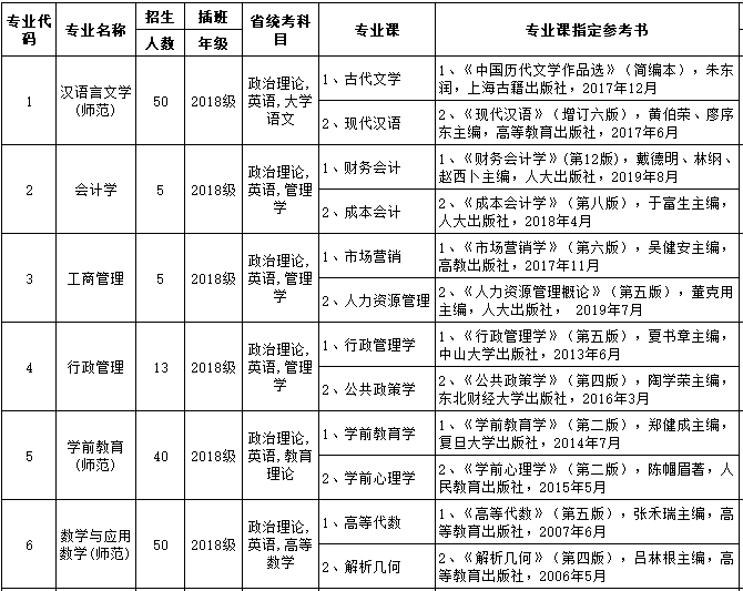 2020年韶关学院专插本专业课参考书