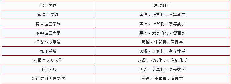 江西市场营销专升本学校及考试科目有哪些