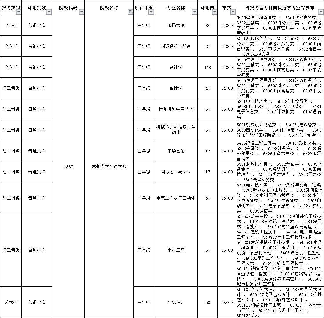 2020常州大学怀德学院专转本招生计划专业(扩招后)