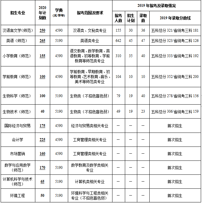 2019-2020年肇庆学院专插本报考人数