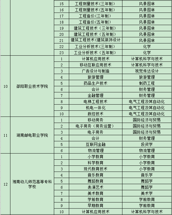 2020年湖南怀化学院专升本合作学校及专业