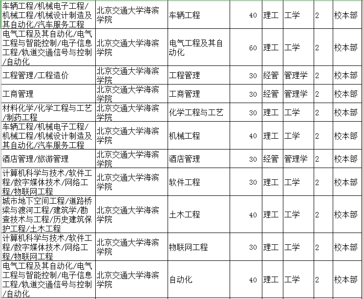 2020年河北北京交通大学海滨学院专接本扩招计划