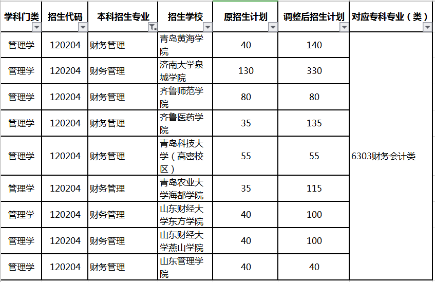 2020年山东专升本财务管理专业招生学校及计划(扩招后)