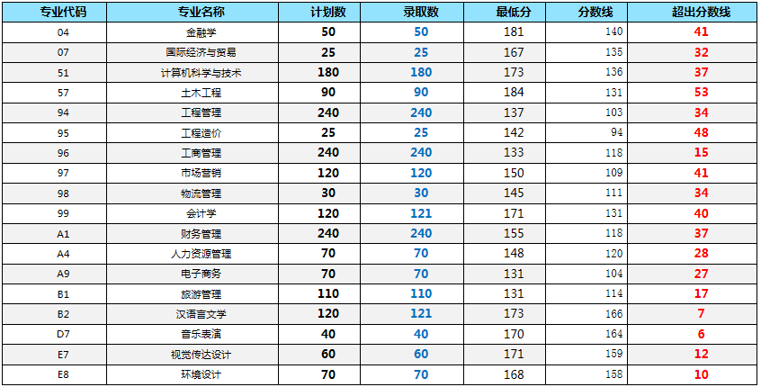 郑州升达经贸管理学院专升本是几本