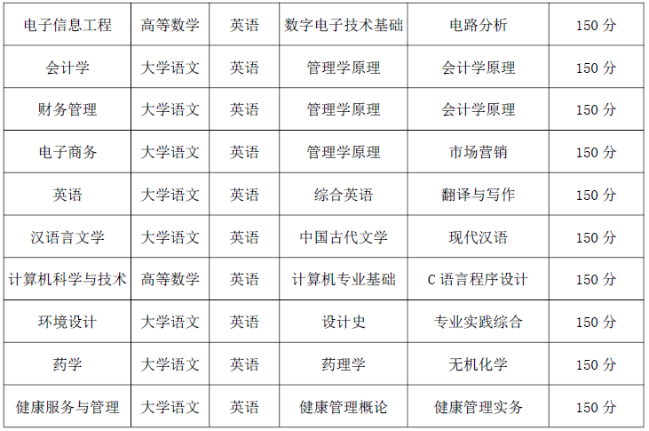 2020年安徽新华学院专升本各科目考试分值是多少