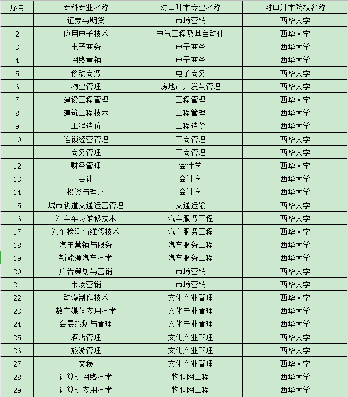 2020年四川华新现代职业学院专升本对口院校及专业