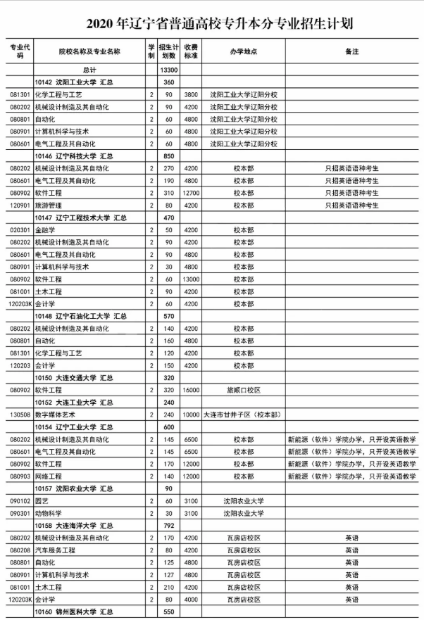 2020年辽宁专升本分专业招生计划表