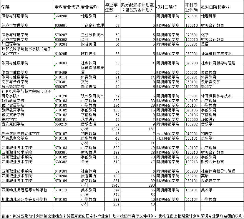 阿坝师范学院2020年专升本对口院校招收专业