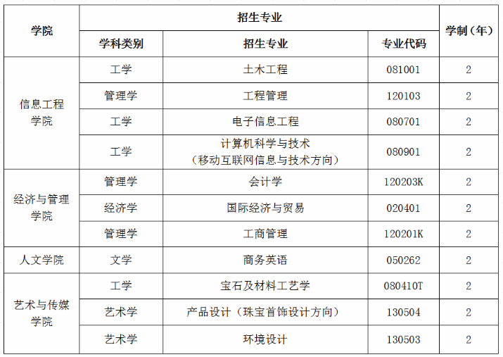 2020年武汉工程科技学院专升本拟招生专业