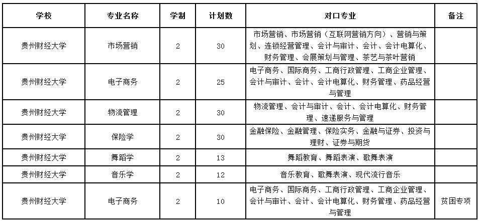 2020年贵州财经大学专升本专业及招生计划