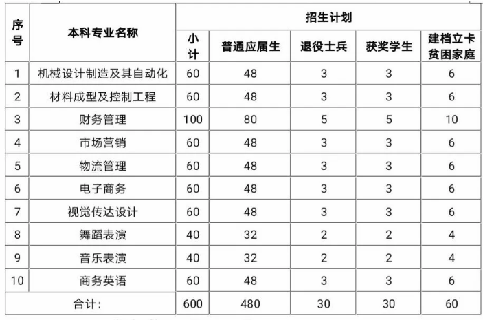 2020年南昌职业大学专升本招生简章