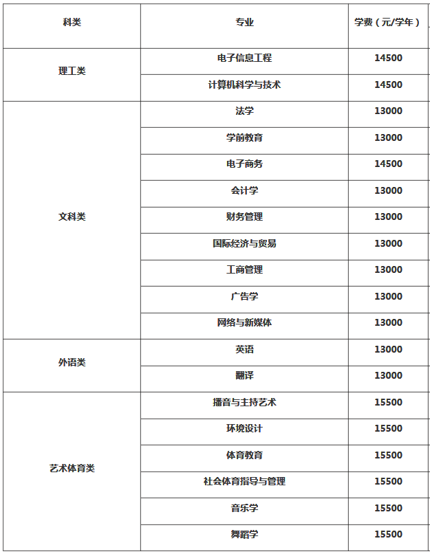 2020江西师范大学科学技术学院专升本招生简章