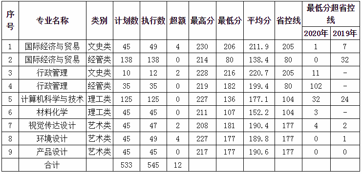 2020年湖州师范学院求真学院专升本录取分数线