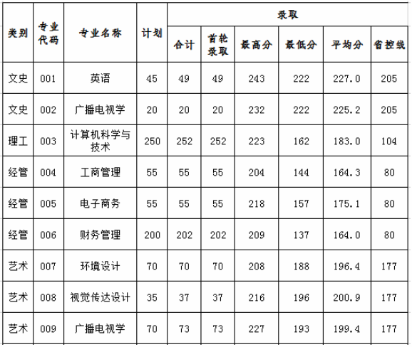 2020年宁波财经学院专升本录取分数线