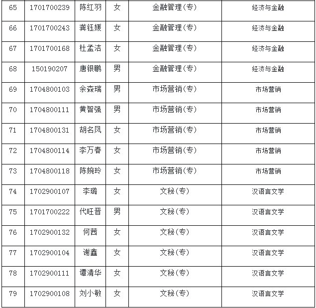 四川大学锦江学院2020年专升本拟录取名单