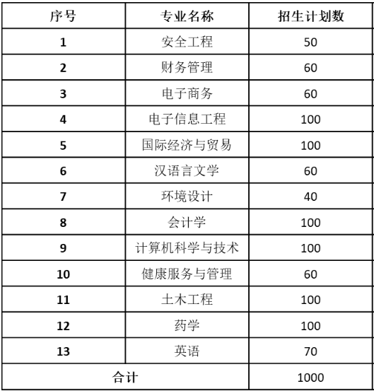 安徽新华学院2020年专升本招生计划及专业