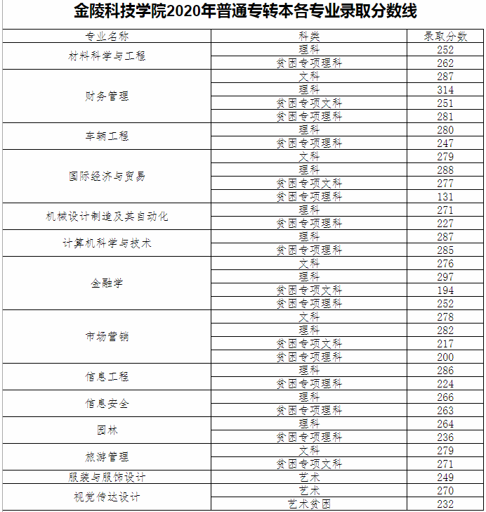 2020金陵科技学院专转本分数线