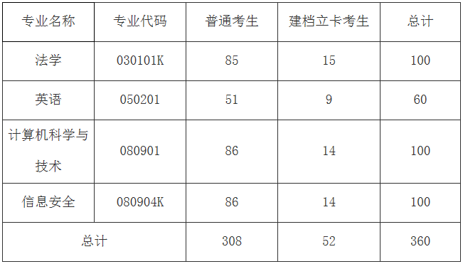 湖北警官学院2020年专升本招生计划