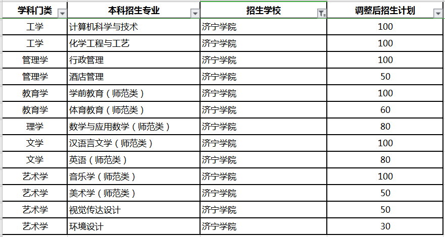 济宁学院专升本招生计划及专业2020