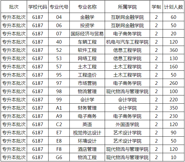 郑州财经学院2020年专升本专业招生计划表