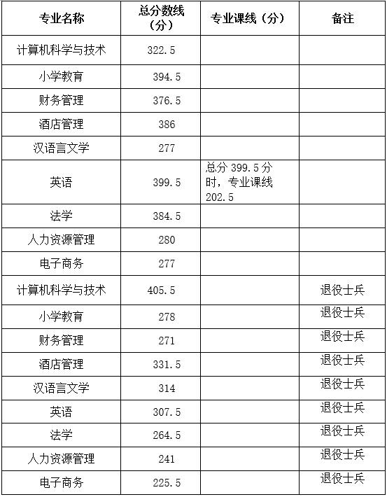 安徽阜阳师范大学2020年专升本录取分数线