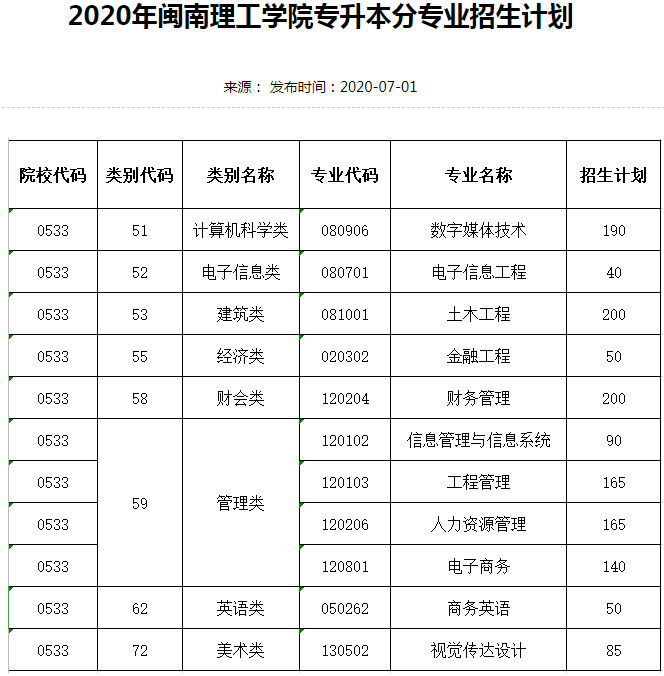 闽南理工学院专升本20192020年招生计划