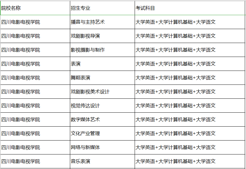 2020年四川电影电视学院专升本考试科目