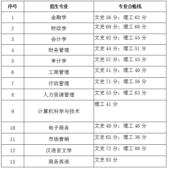 2020年贵州财经大学商务学院专升本专业合格分数线