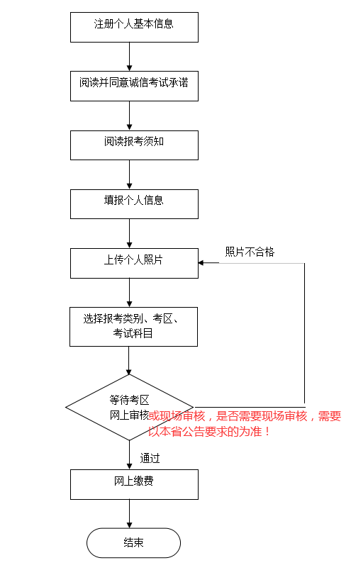 2020教师资格证报名流程图