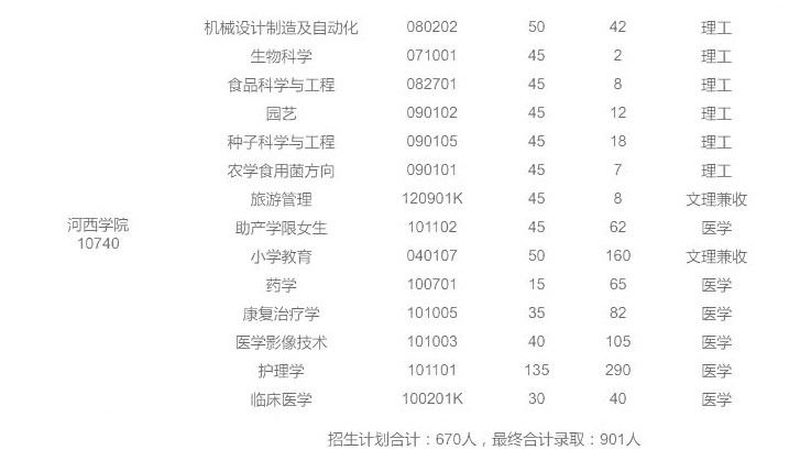 河西学院2020年专升本最终录取情况