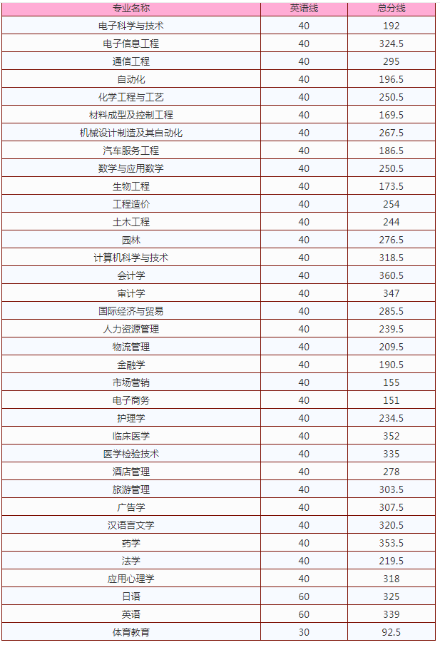 2020九江学院专升本分数线