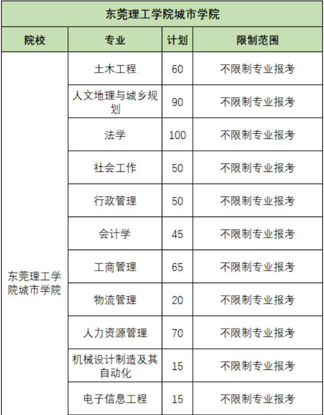 东莞理工学院城市学院专插本跨专业要求