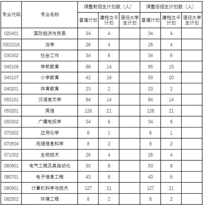 2020年湖北师范大学专升本调整后招生计划