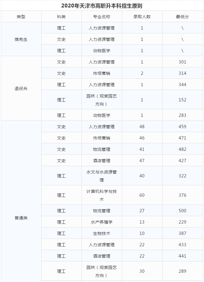 2020年天津农学院专升本录取分数及录取人数