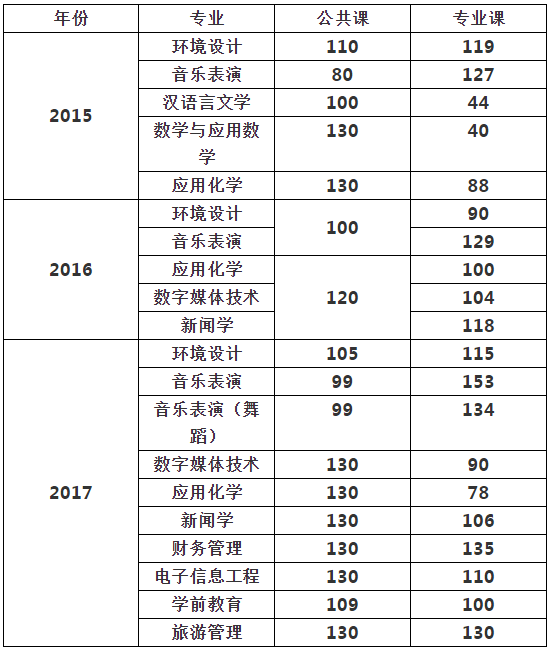 兰州文理学院专升本历年各专业录取分数线20152017