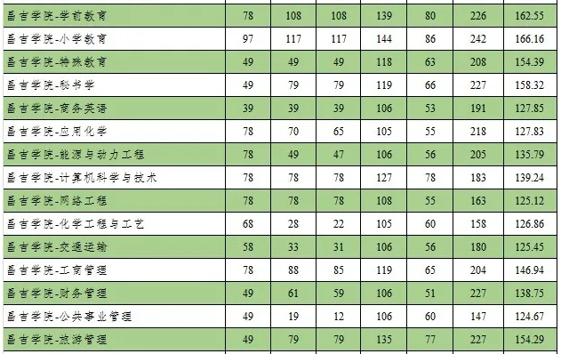 2020昌吉学院专升本分数线