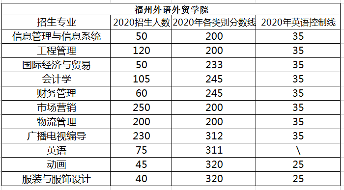 福州外语外贸学院专升本招生情况