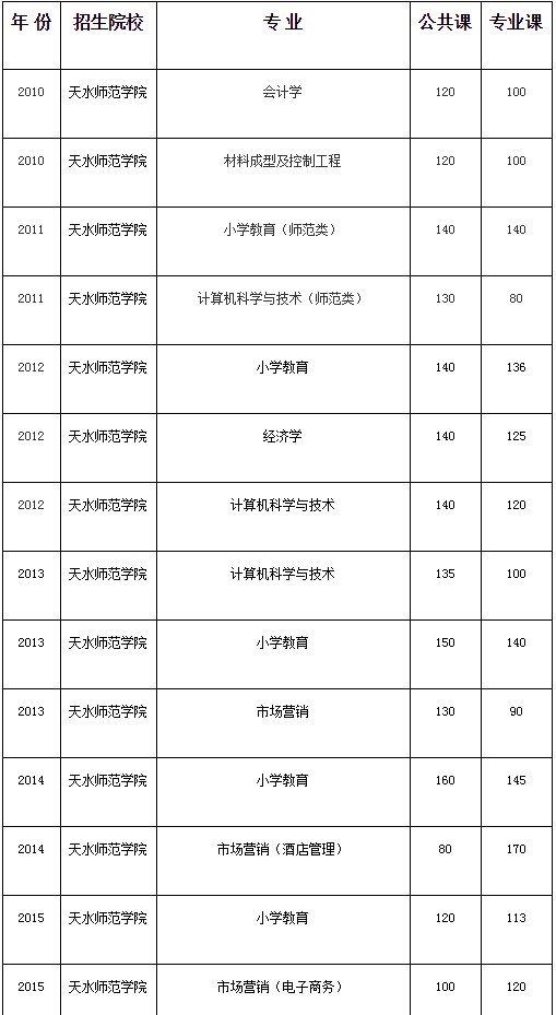 天水师范学院20102020年专升本考试录取分数线